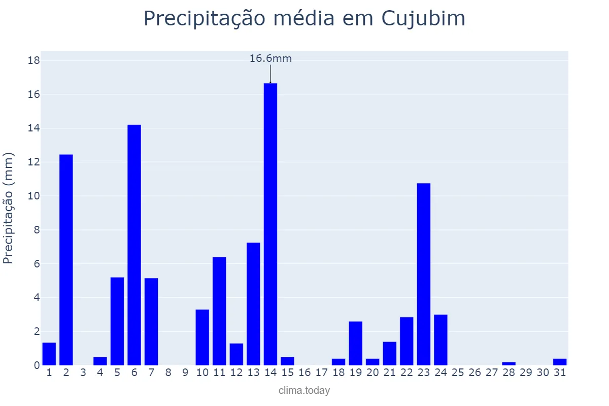 Precipitação em maio em Cujubim, RO, BR