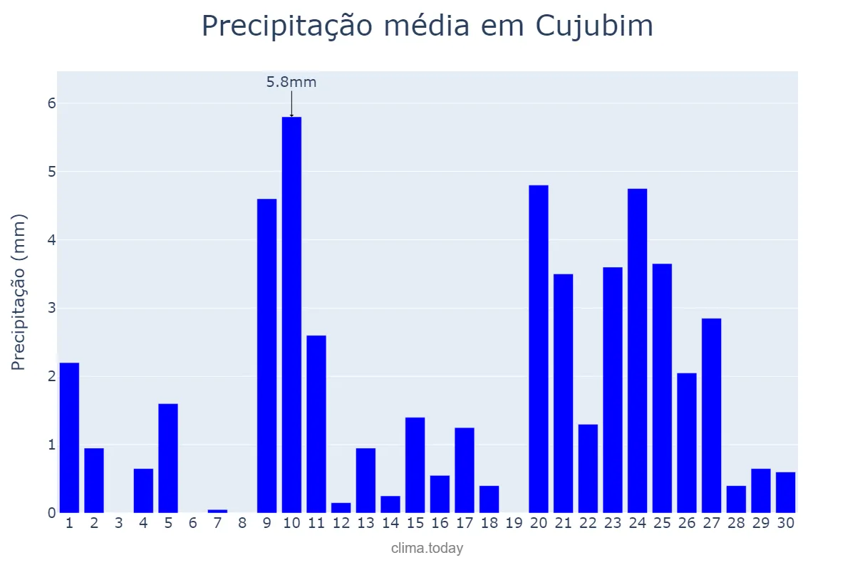 Precipitação em setembro em Cujubim, RO, BR
