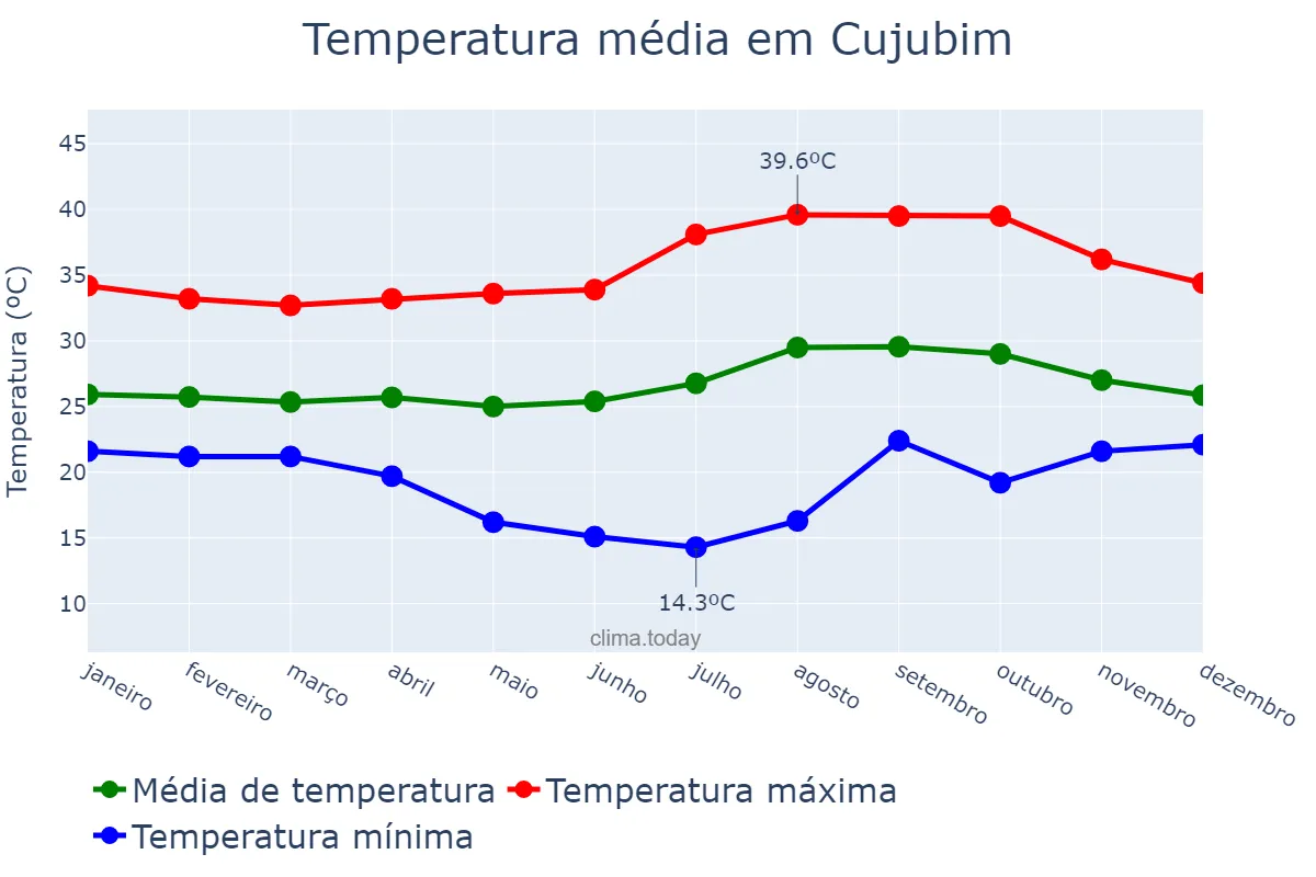 Temperatura anual em Cujubim, RO, BR
