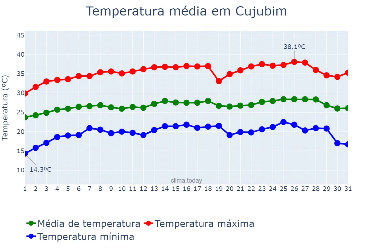 Temperatura em julho em Cujubim, RO, BR