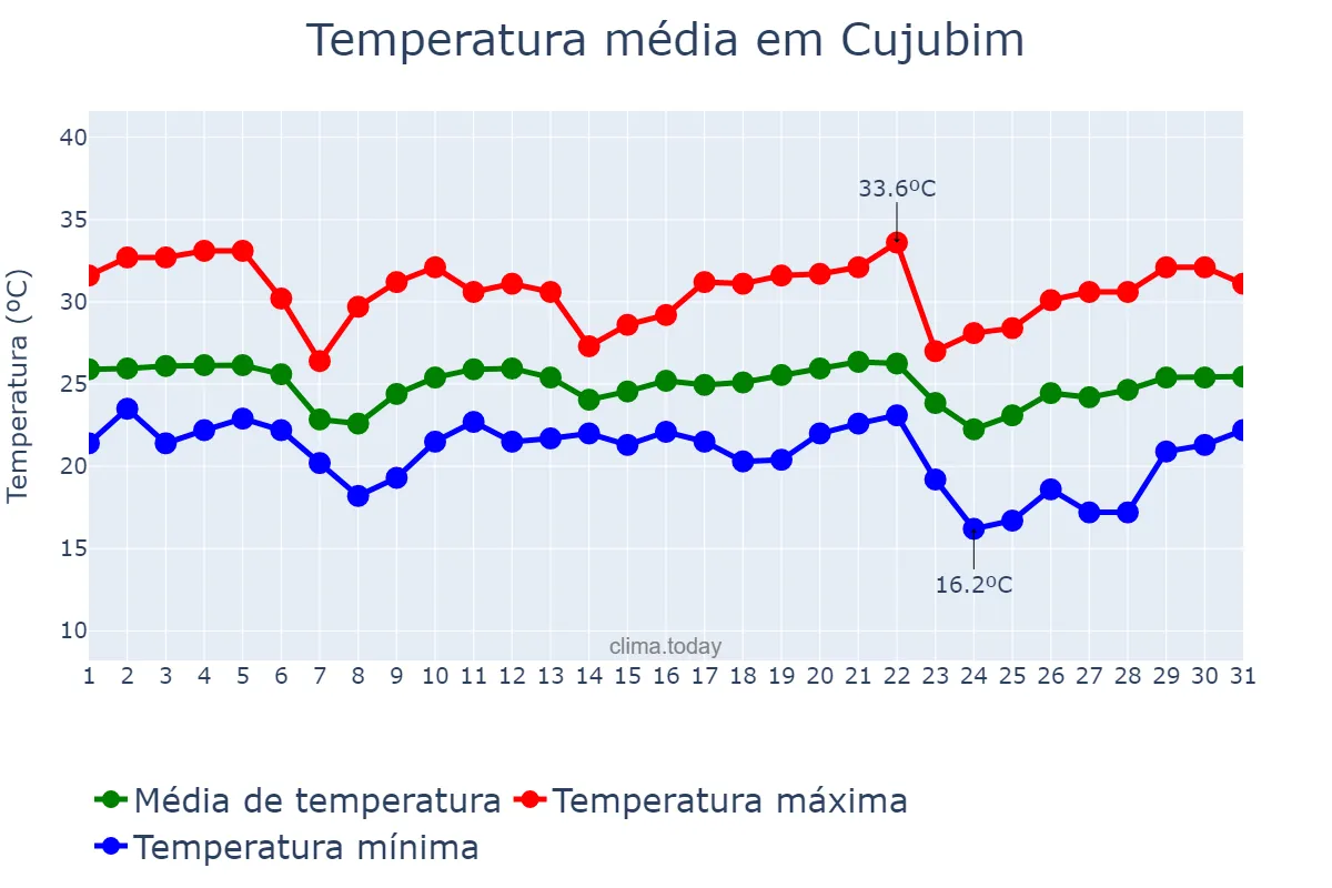 Temperatura em maio em Cujubim, RO, BR