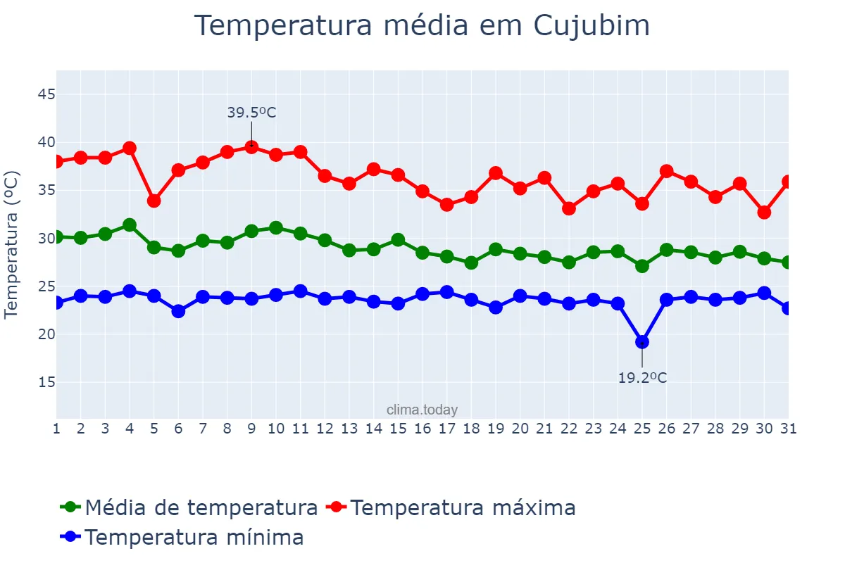 Temperatura em outubro em Cujubim, RO, BR