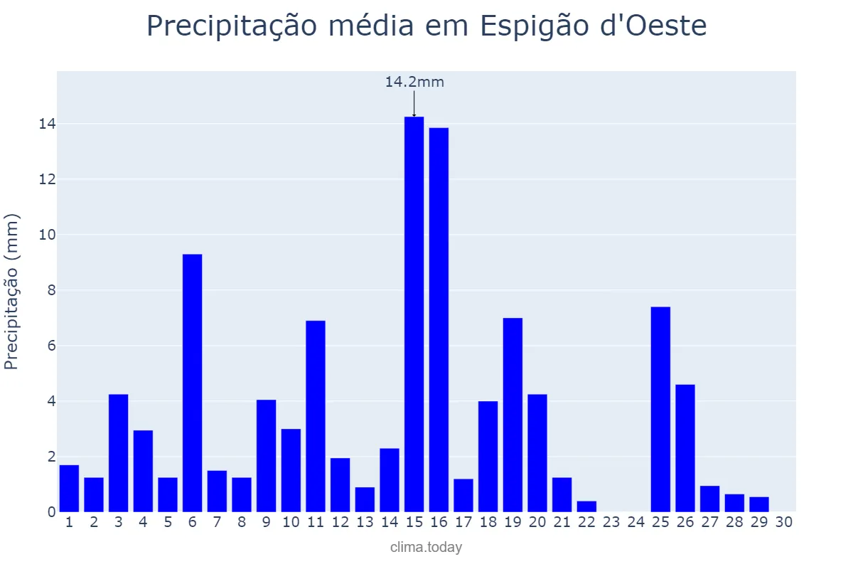 Precipitação em abril em Espigão d'Oeste, RO, BR