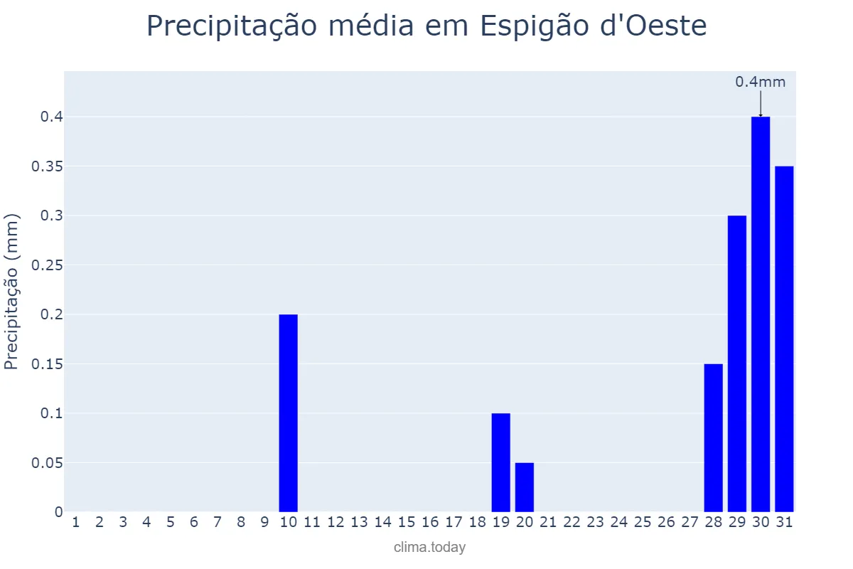 Precipitação em agosto em Espigão d'Oeste, RO, BR