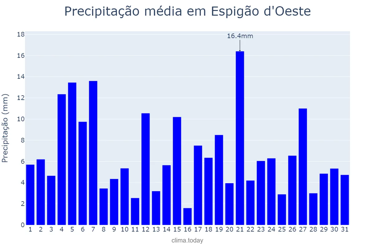 Precipitação em dezembro em Espigão d'Oeste, RO, BR