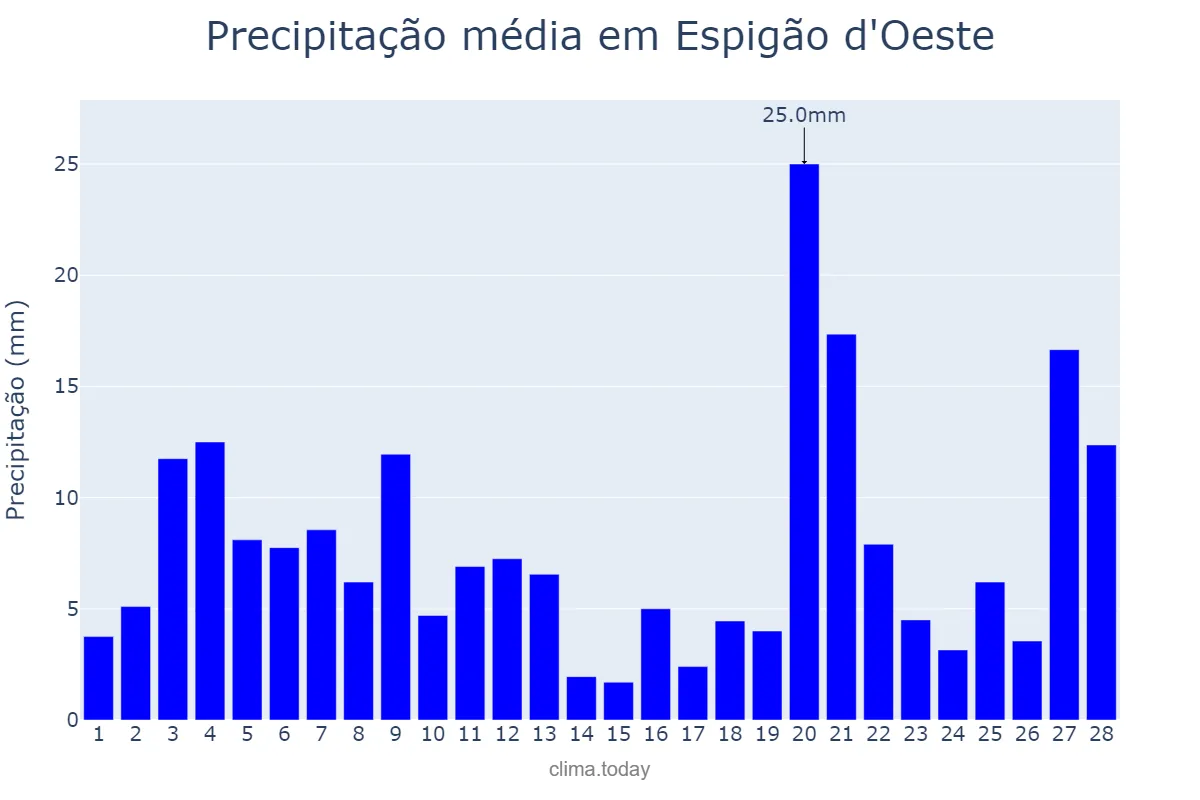 Precipitação em fevereiro em Espigão d'Oeste, RO, BR