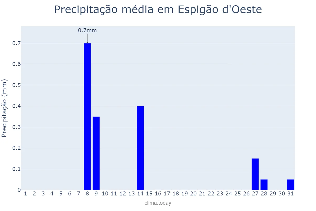 Precipitação em julho em Espigão d'Oeste, RO, BR