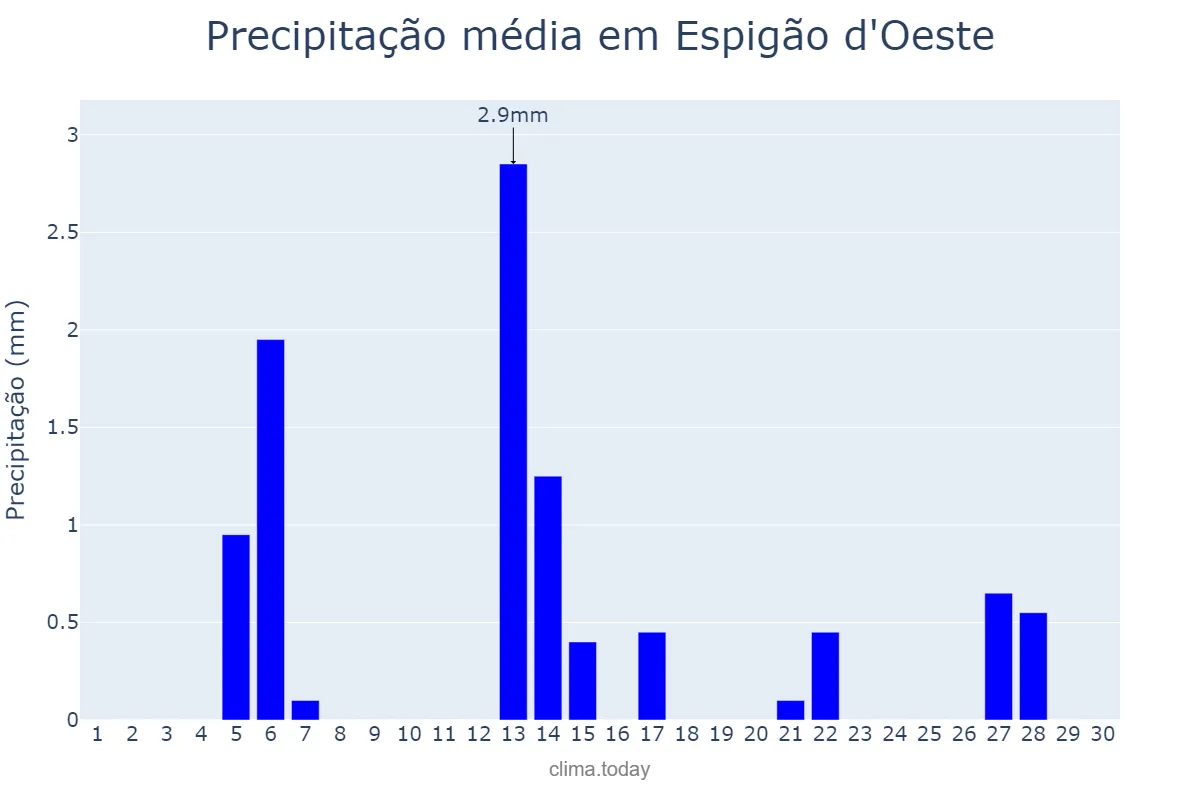 Precipitação em junho em Espigão d'Oeste, RO, BR