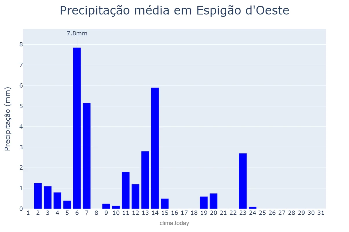 Precipitação em maio em Espigão d'Oeste, RO, BR