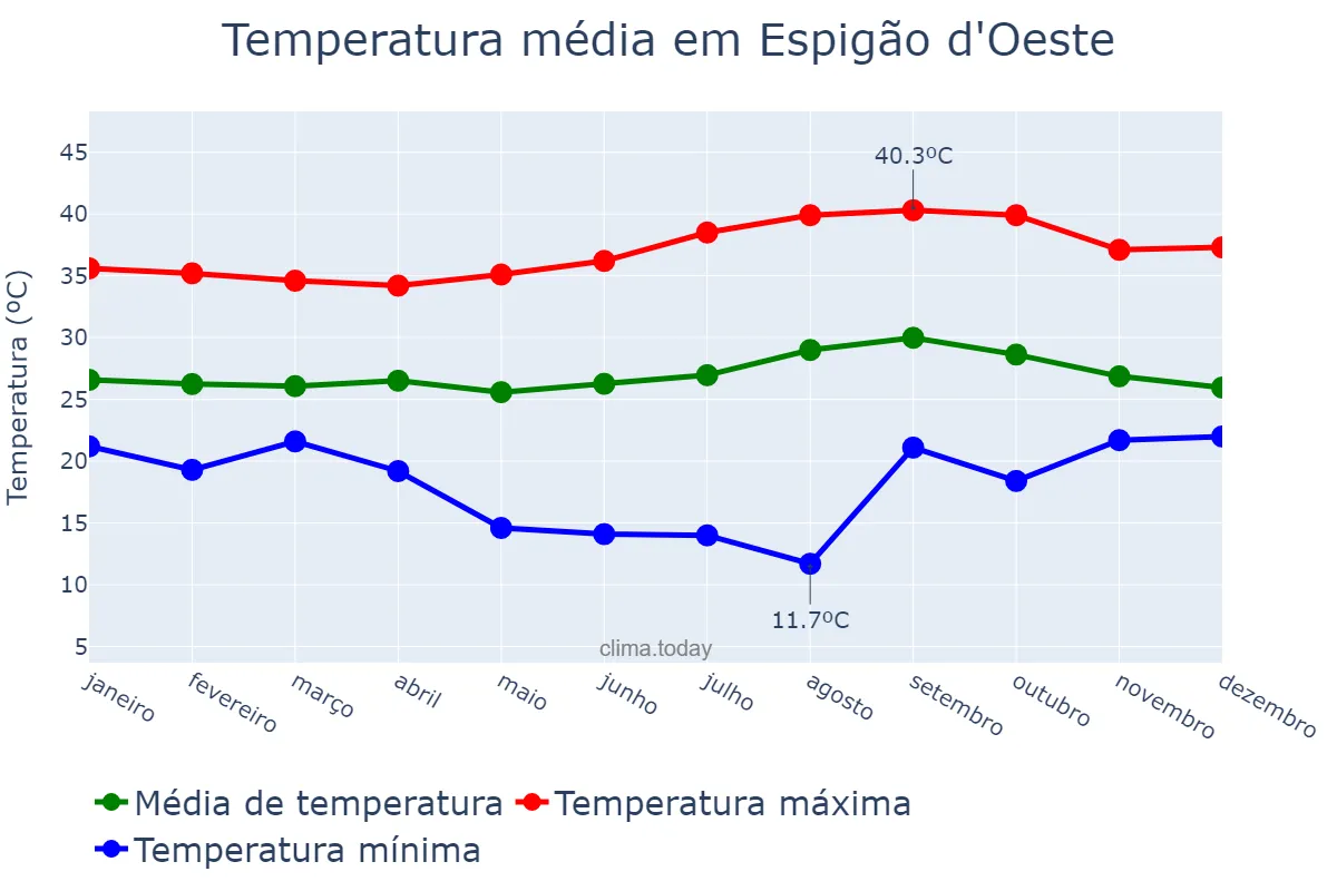 Temperatura anual em Espigão d'Oeste, RO, BR