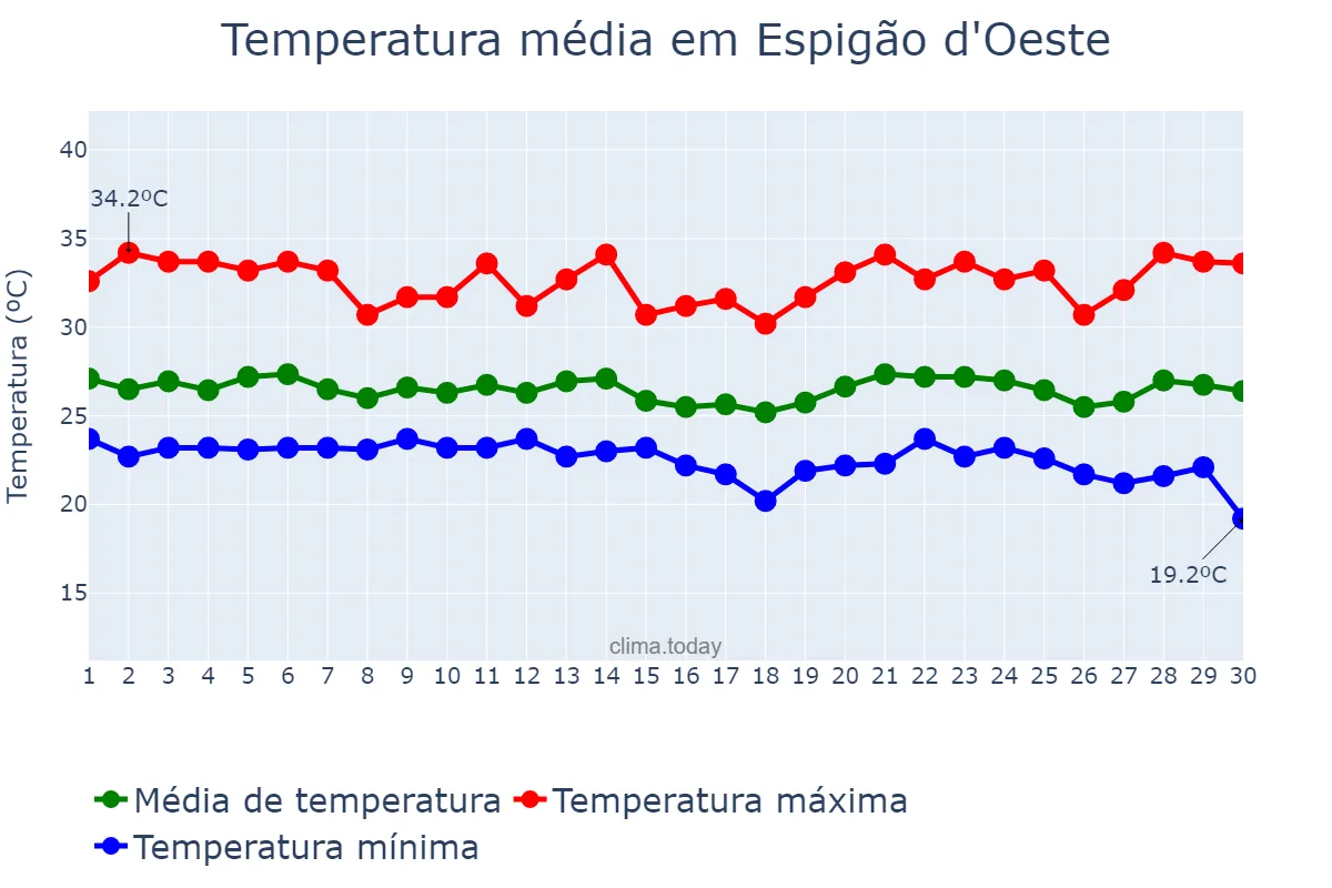 Temperatura em abril em Espigão d'Oeste, RO, BR