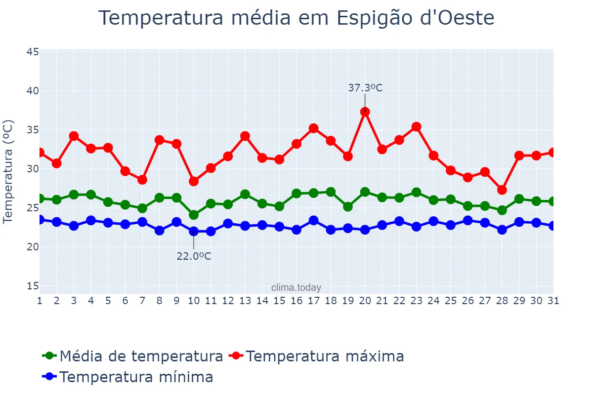 Temperatura em dezembro em Espigão d'Oeste, RO, BR