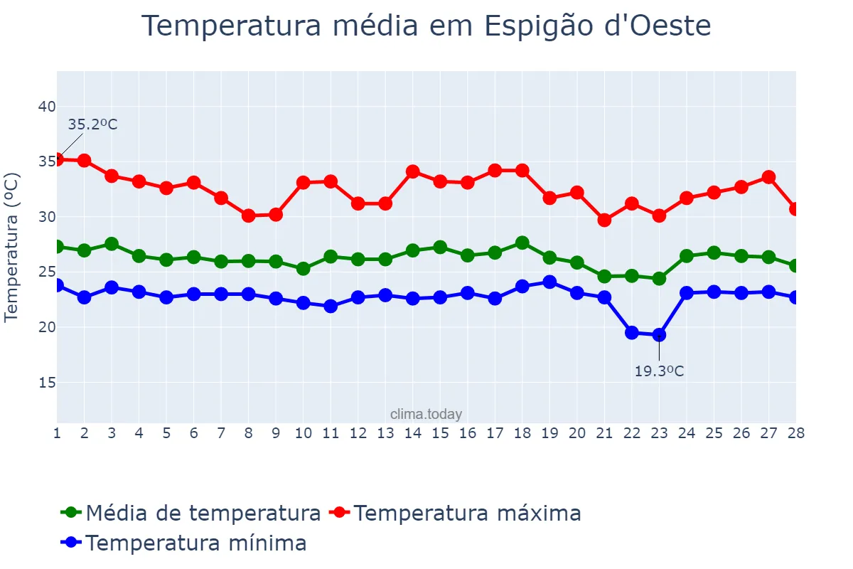 Temperatura em fevereiro em Espigão d'Oeste, RO, BR