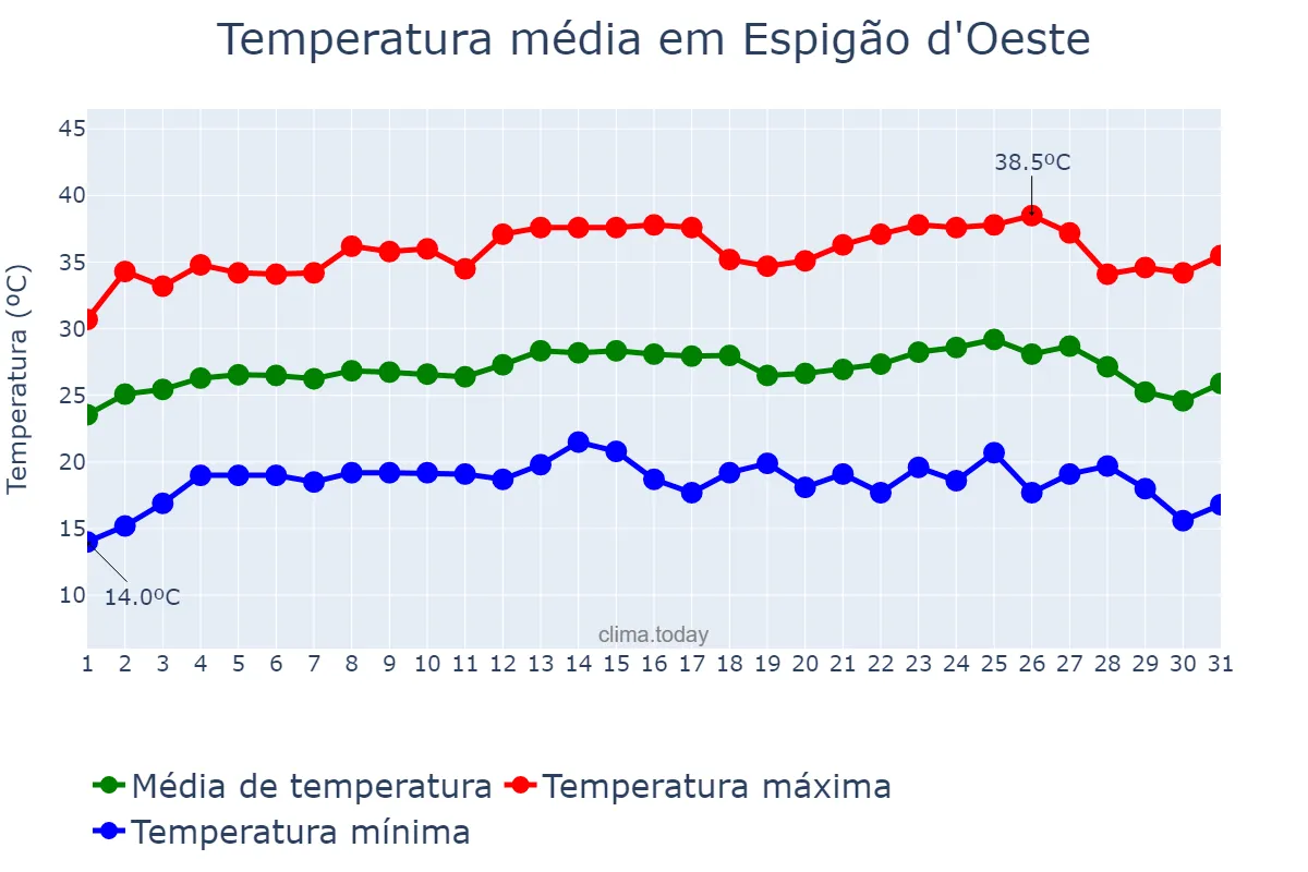 Temperatura em julho em Espigão d'Oeste, RO, BR