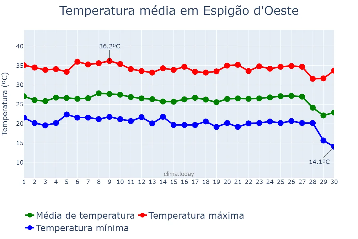 Temperatura em junho em Espigão d'Oeste, RO, BR