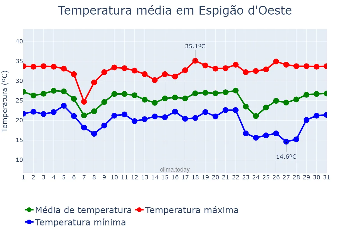 Temperatura em maio em Espigão d'Oeste, RO, BR