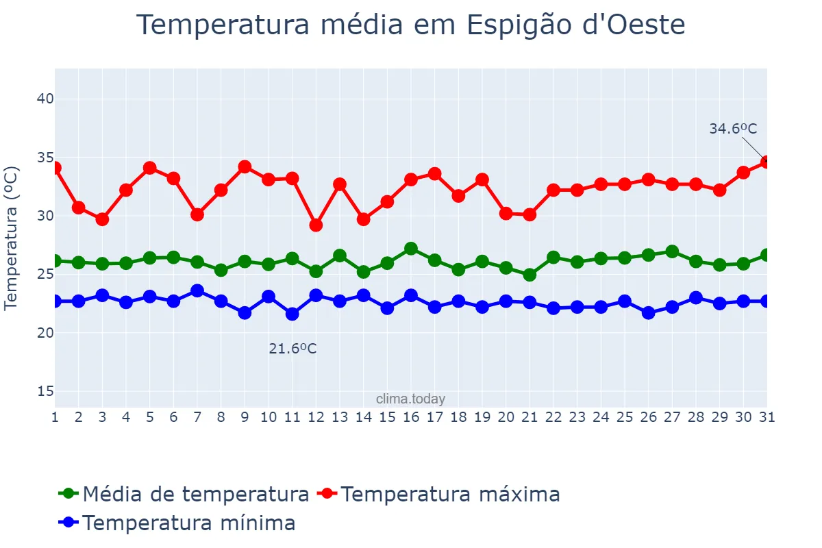 Temperatura em marco em Espigão d'Oeste, RO, BR