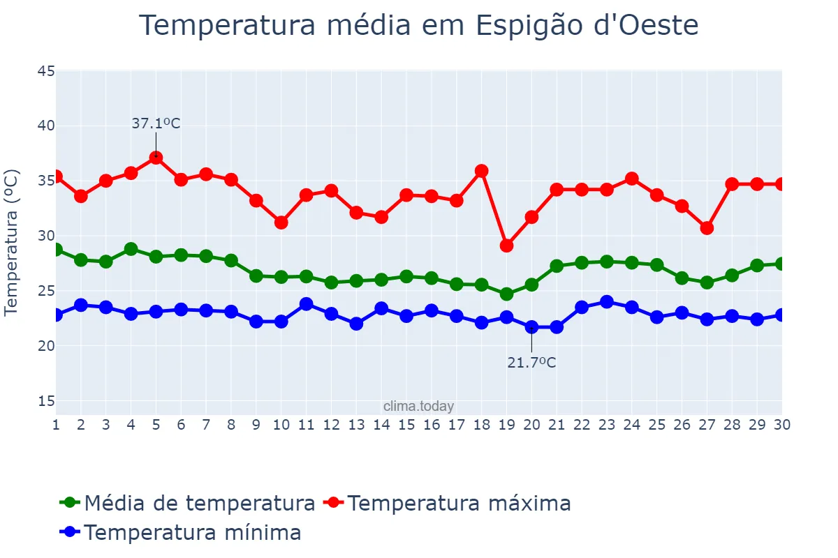Temperatura em novembro em Espigão d'Oeste, RO, BR