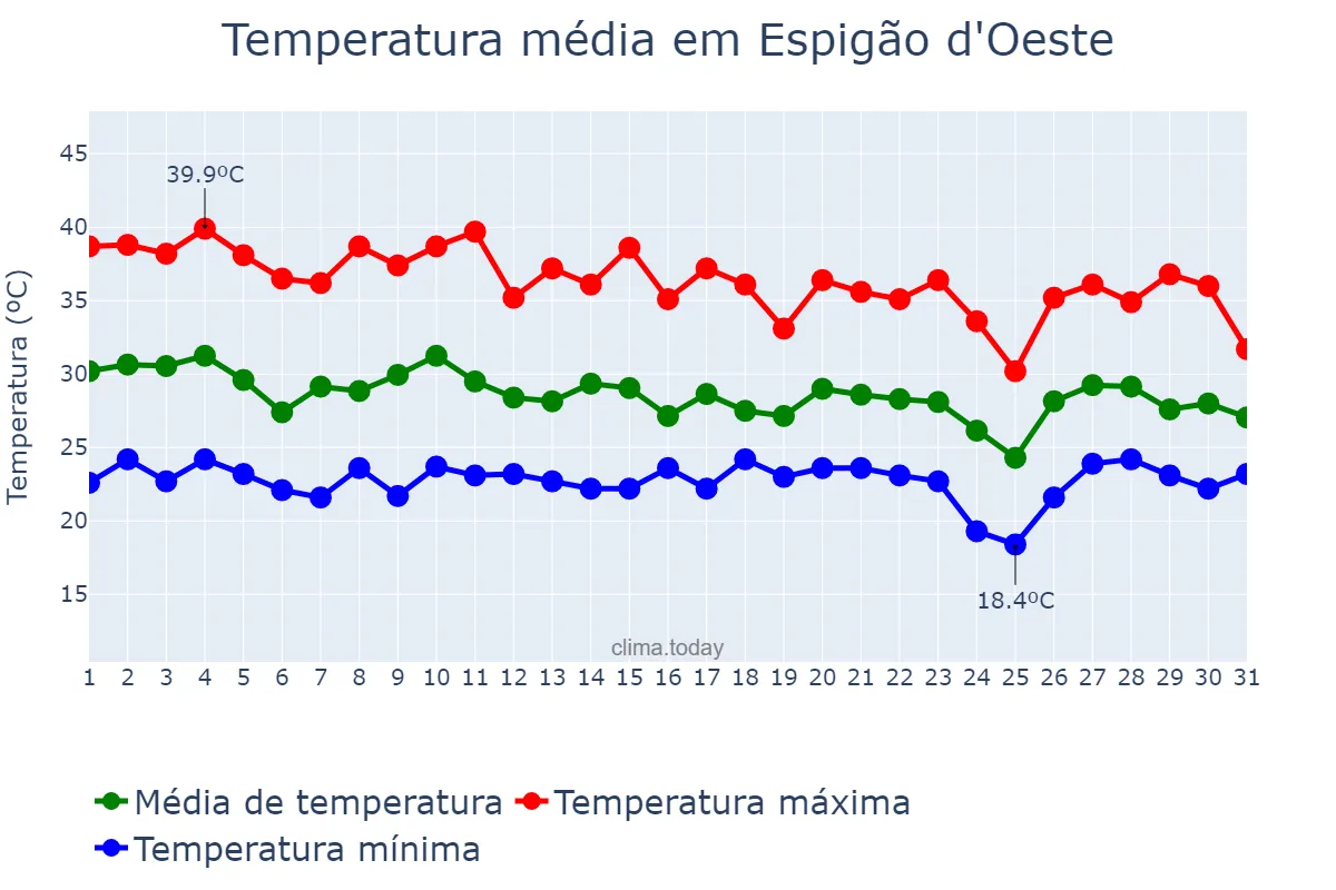 Temperatura em outubro em Espigão d'Oeste, RO, BR
