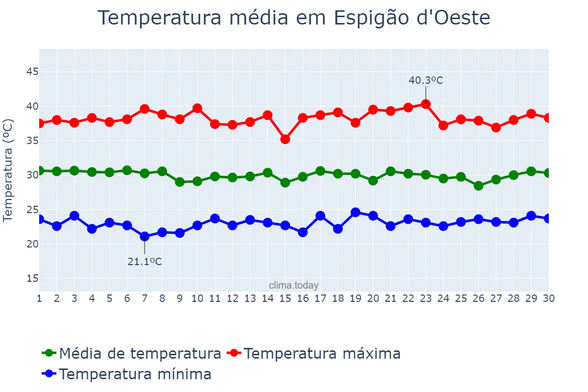 Temperatura em setembro em Espigão d'Oeste, RO, BR