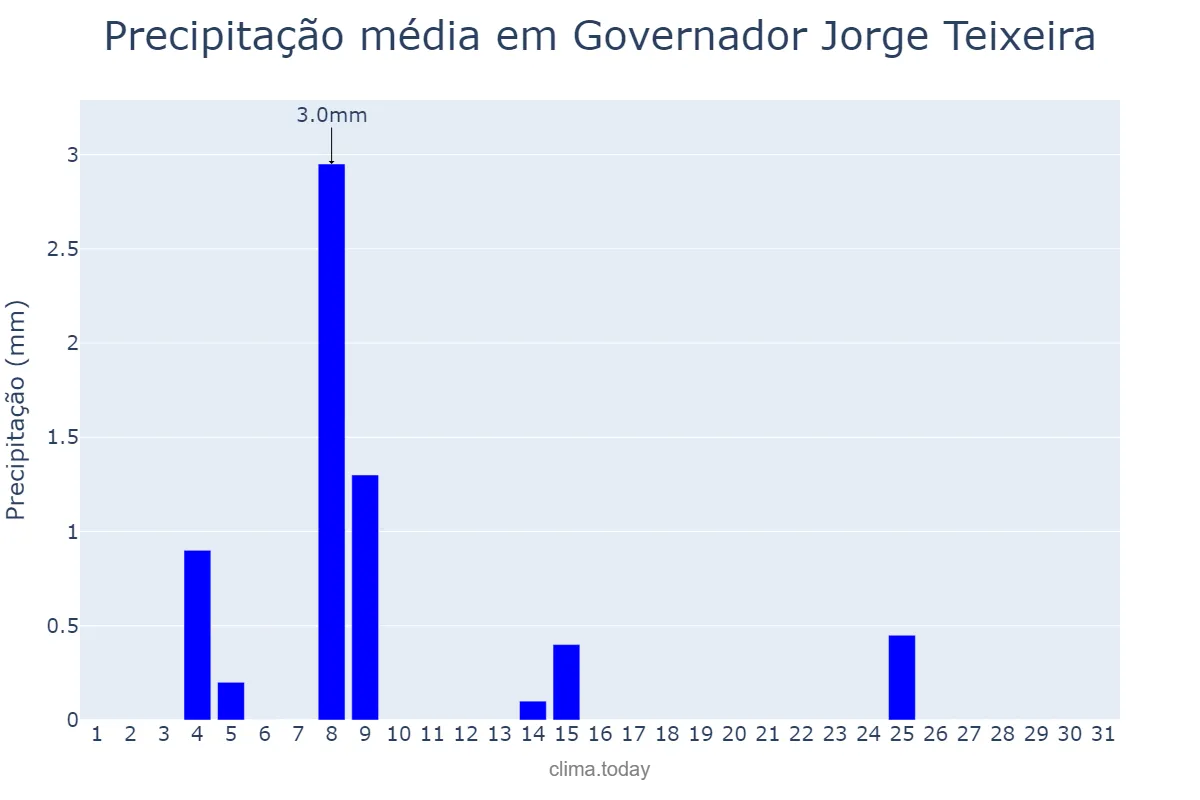 Precipitação em julho em Governador Jorge Teixeira, RO, BR