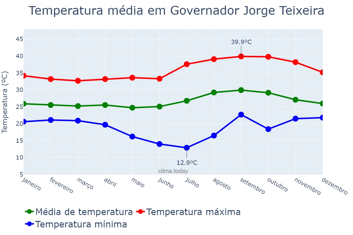 Temperatura anual em Governador Jorge Teixeira, RO, BR