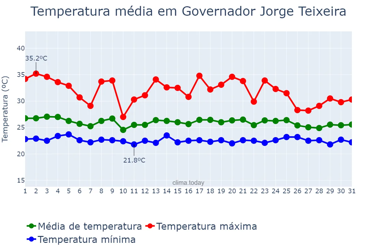 Temperatura em dezembro em Governador Jorge Teixeira, RO, BR
