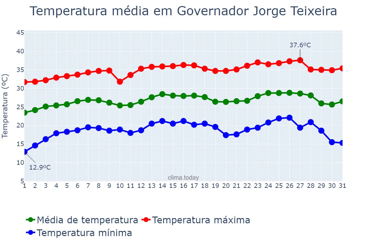Temperatura em julho em Governador Jorge Teixeira, RO, BR