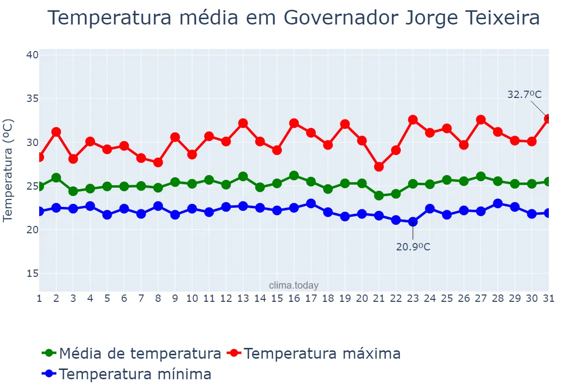 Temperatura em marco em Governador Jorge Teixeira, RO, BR