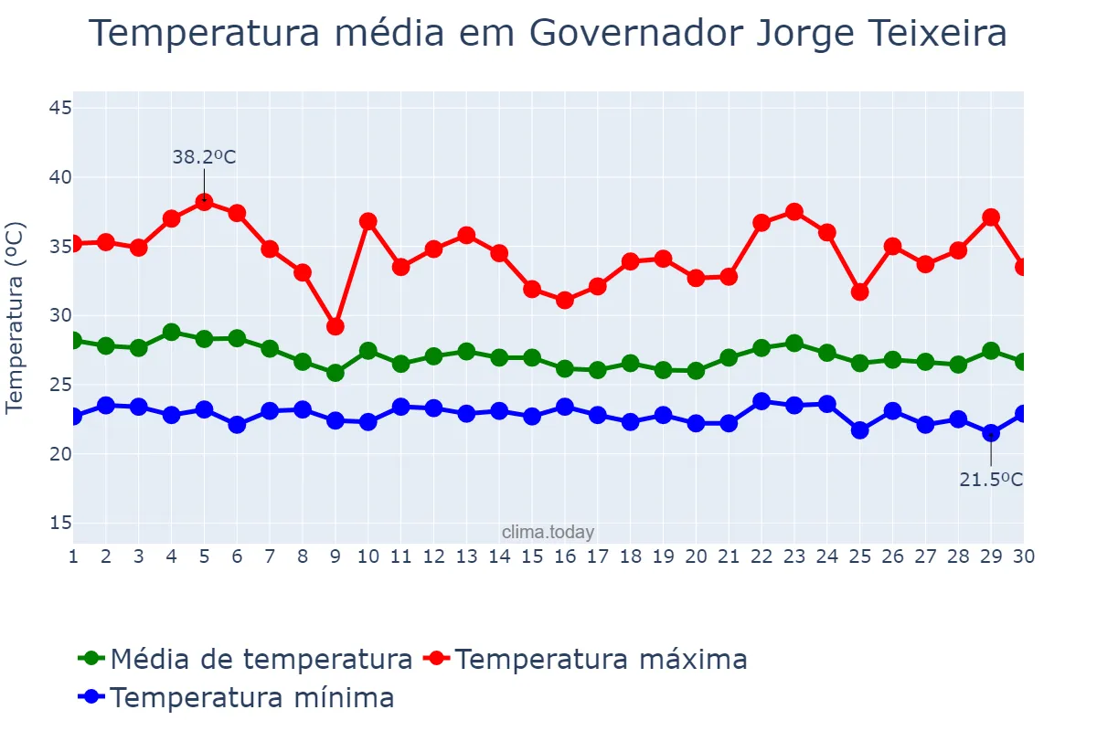 Temperatura em novembro em Governador Jorge Teixeira, RO, BR