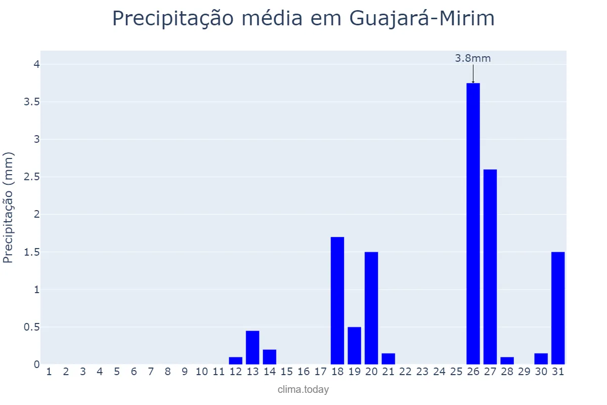 Precipitação em agosto em Guajará-Mirim, RO, BR
