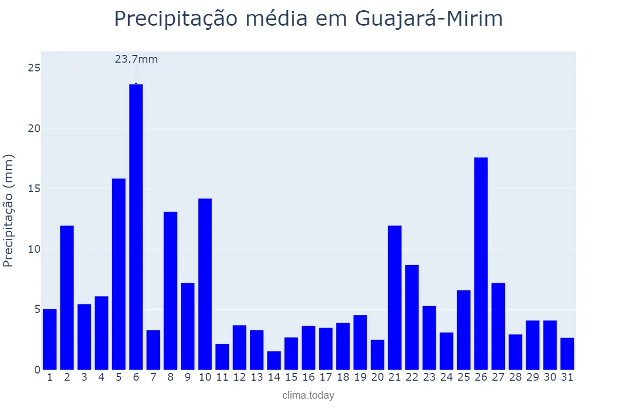 Precipitação em dezembro em Guajará-Mirim, RO, BR