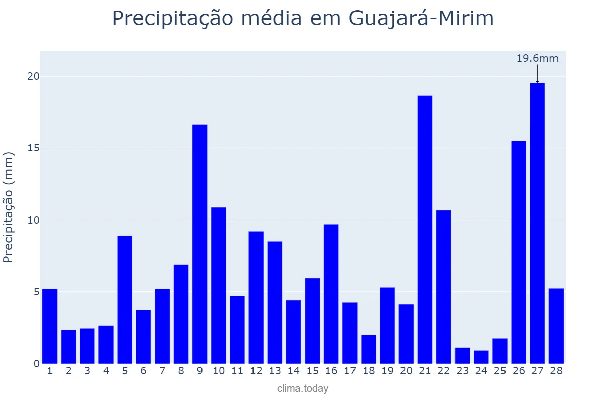 Precipitação em fevereiro em Guajará-Mirim, RO, BR