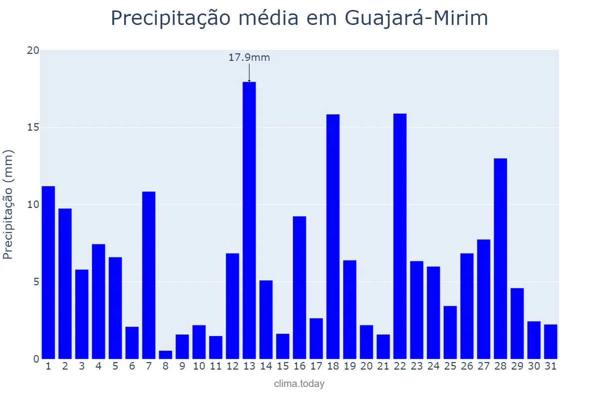 Precipitação em janeiro em Guajará-Mirim, RO, BR