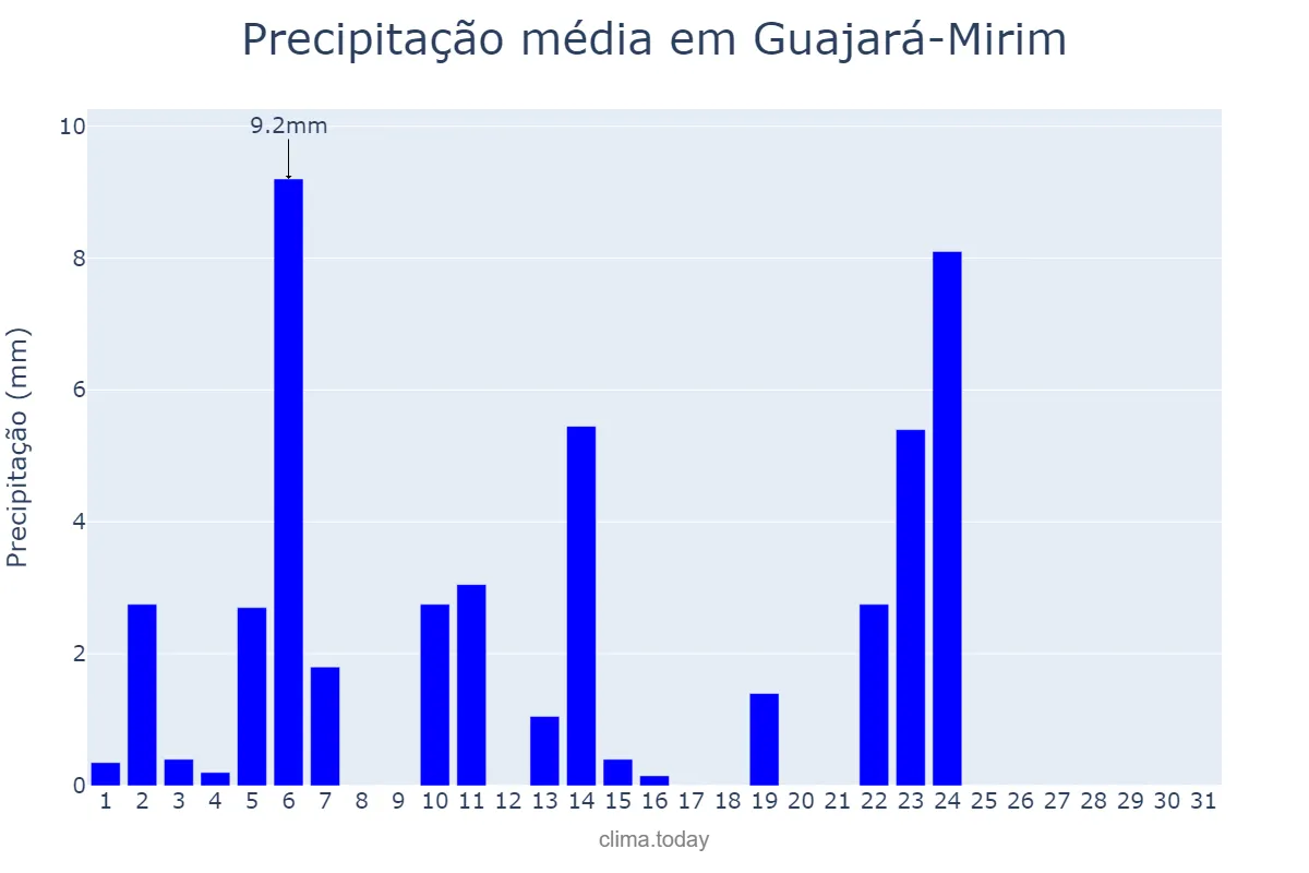Precipitação em maio em Guajará-Mirim, RO, BR