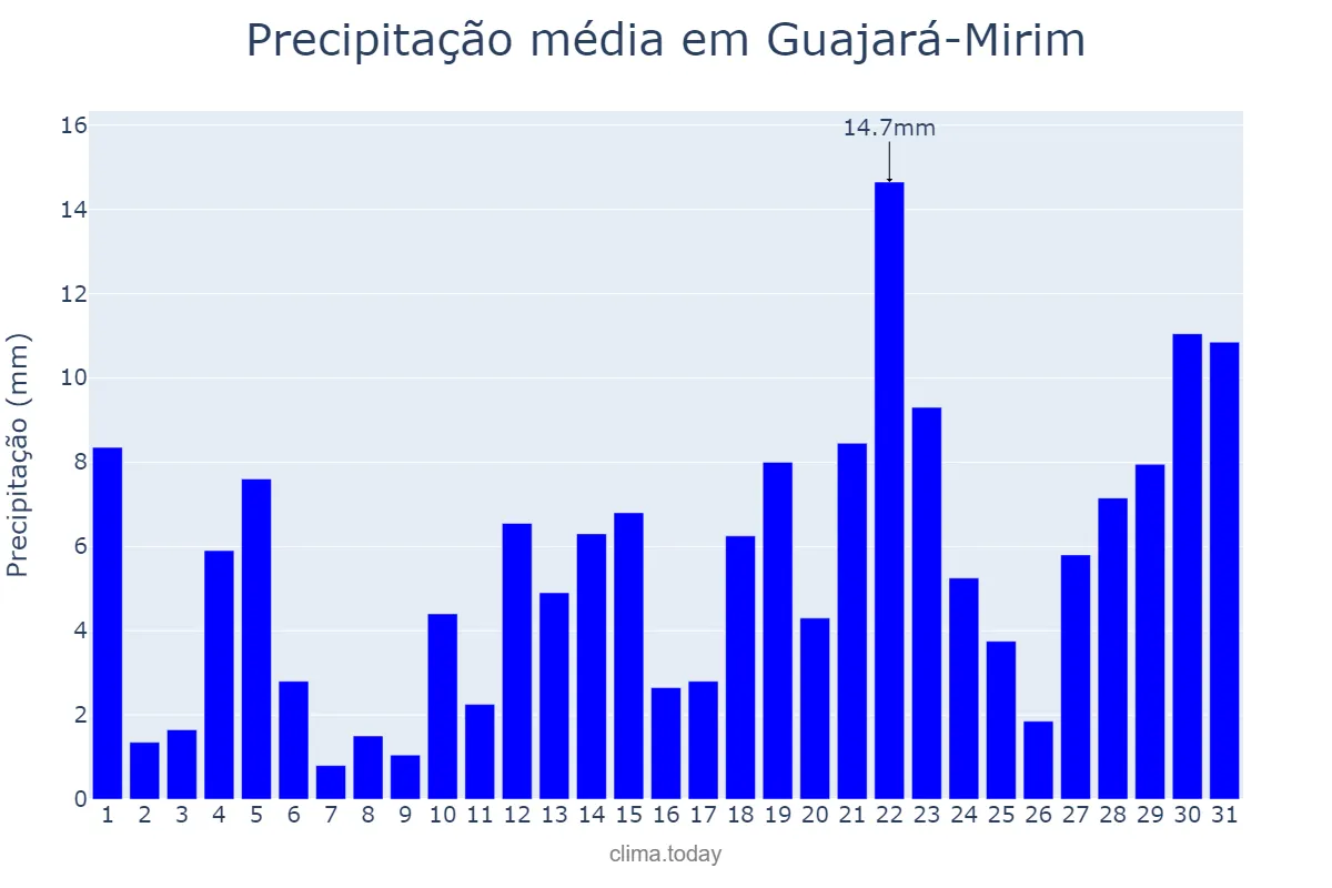 Precipitação em marco em Guajará-Mirim, RO, BR