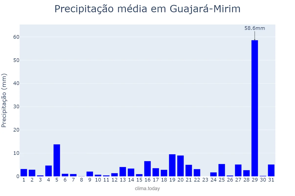 Precipitação em outubro em Guajará-Mirim, RO, BR