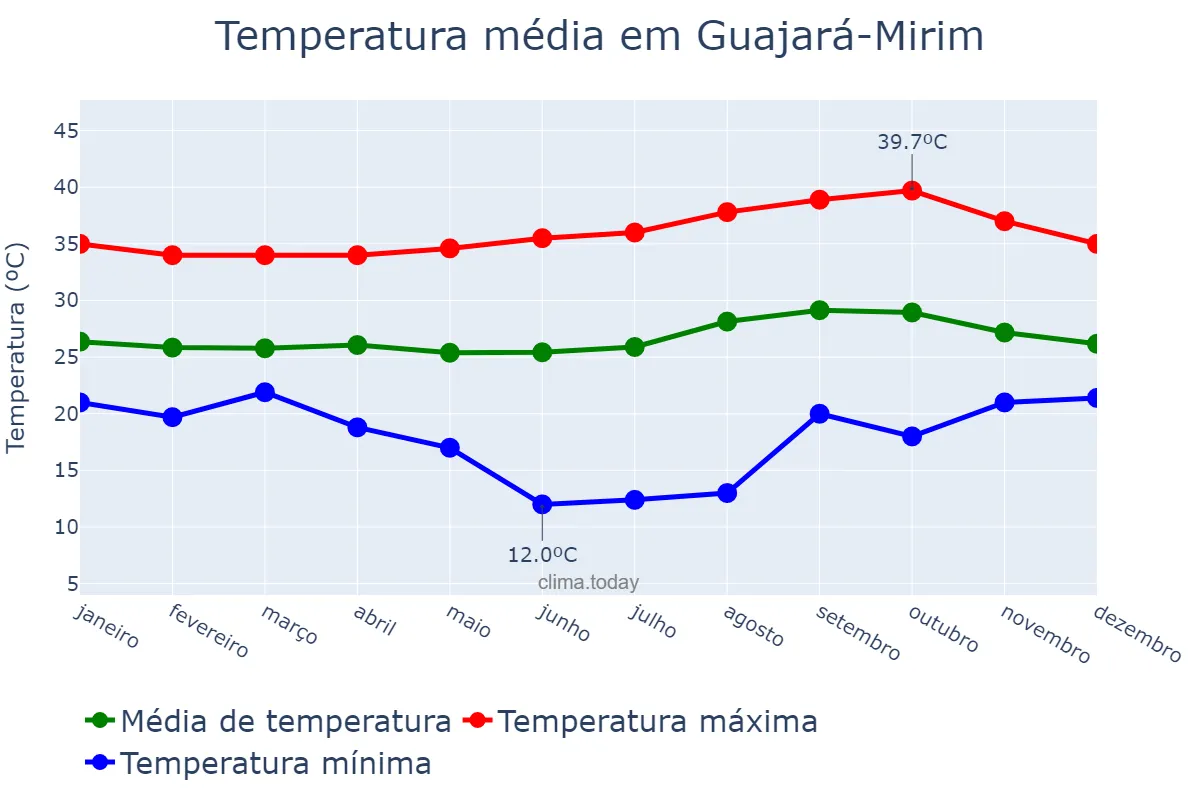 Temperatura anual em Guajará-Mirim, RO, BR