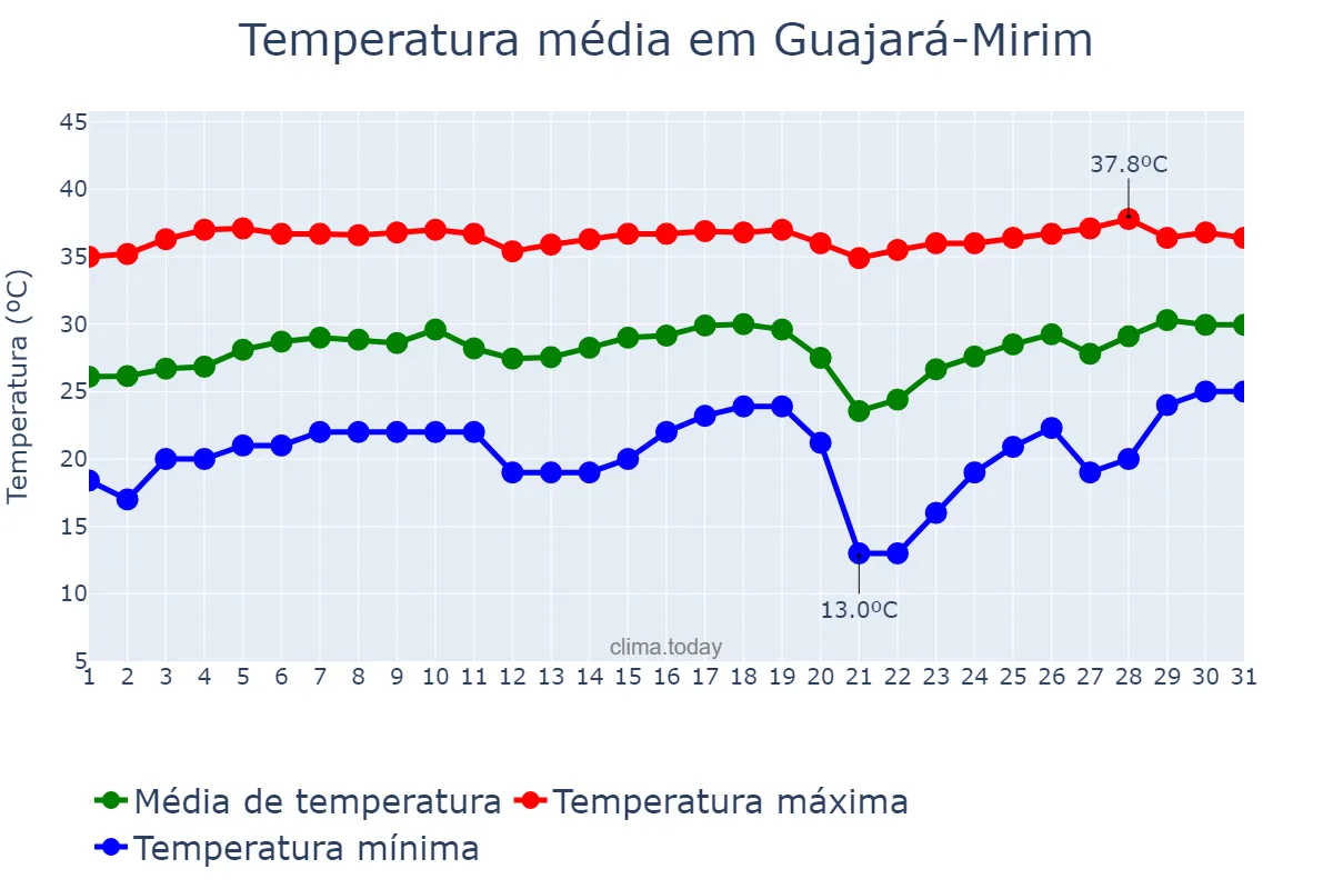 Temperatura em agosto em Guajará-Mirim, RO, BR