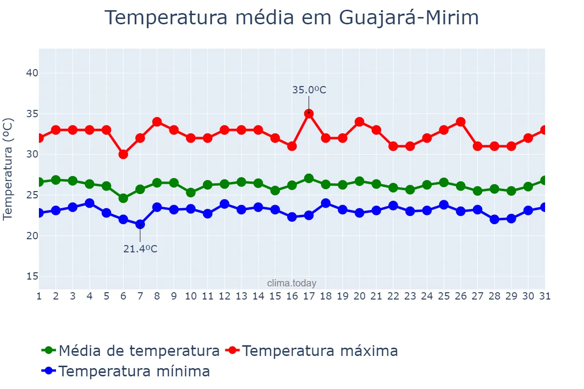Temperatura em dezembro em Guajará-Mirim, RO, BR