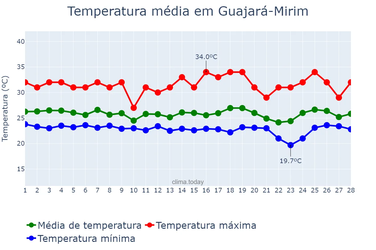 Temperatura em fevereiro em Guajará-Mirim, RO, BR