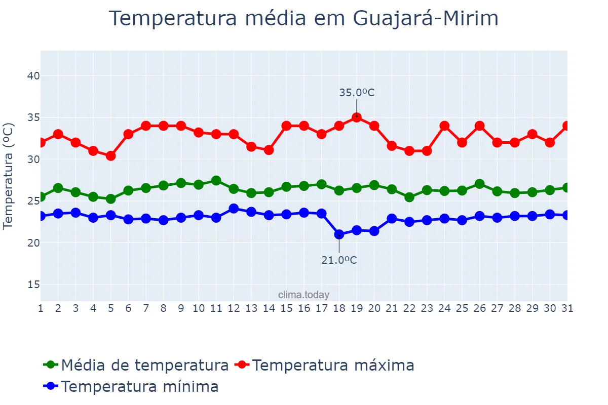 Temperatura em janeiro em Guajará-Mirim, RO, BR