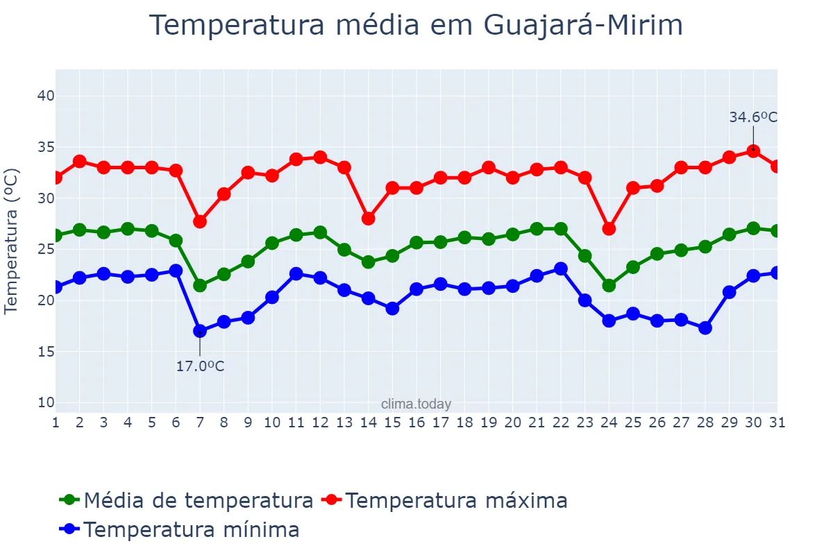 Temperatura em maio em Guajará-Mirim, RO, BR