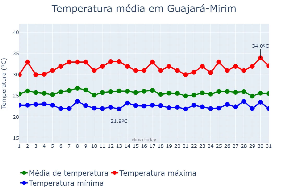 Temperatura em marco em Guajará-Mirim, RO, BR