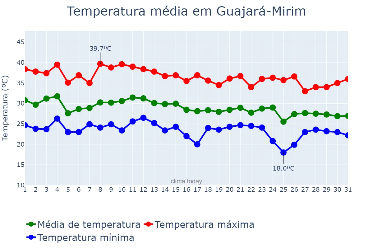 Temperatura em outubro em Guajará-Mirim, RO, BR