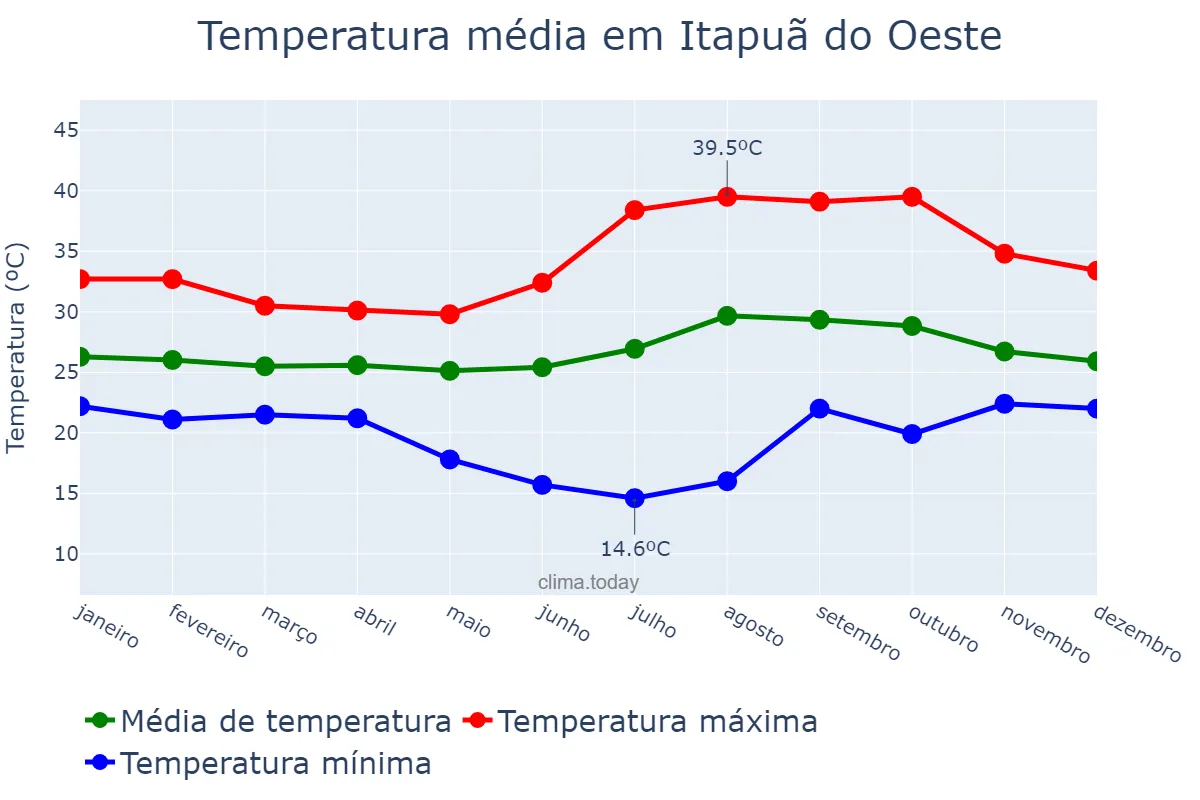 Temperatura anual em Itapuã do Oeste, RO, BR