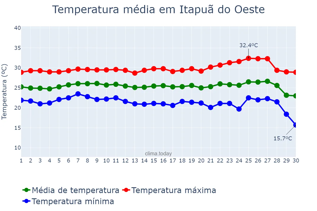 Temperatura em junho em Itapuã do Oeste, RO, BR