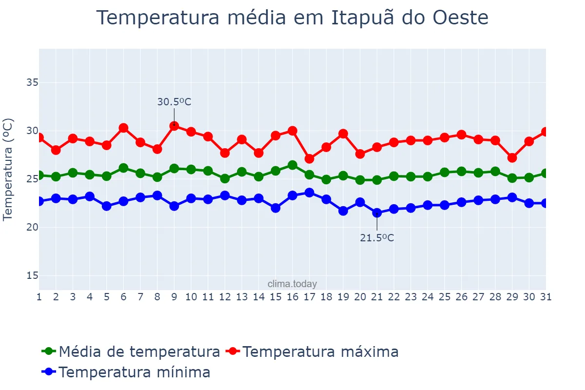 Temperatura em marco em Itapuã do Oeste, RO, BR