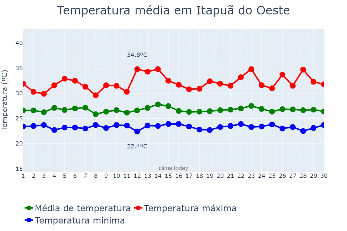 Temperatura em novembro em Itapuã do Oeste, RO, BR