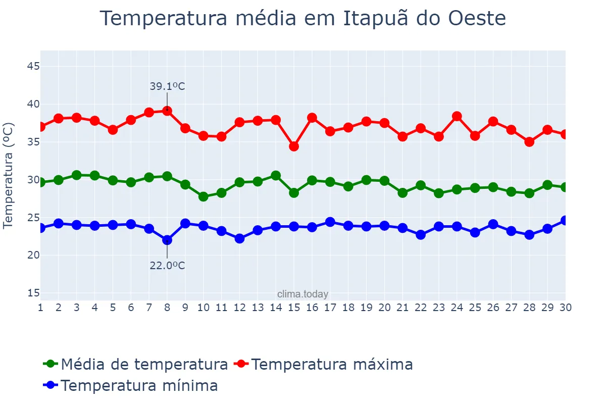 Temperatura em setembro em Itapuã do Oeste, RO, BR